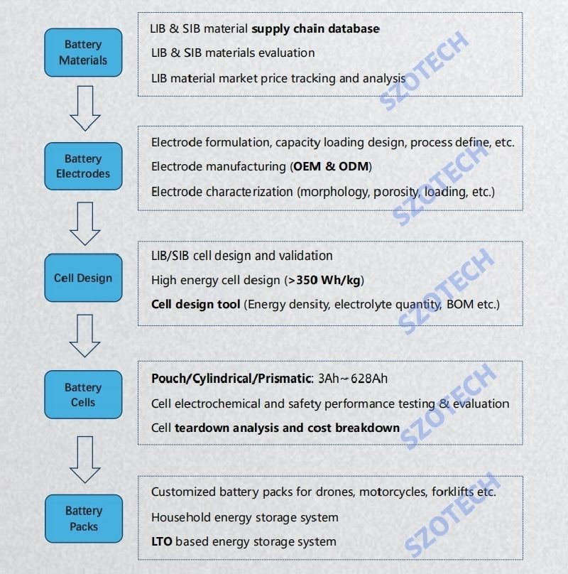Battery Cell Production Process