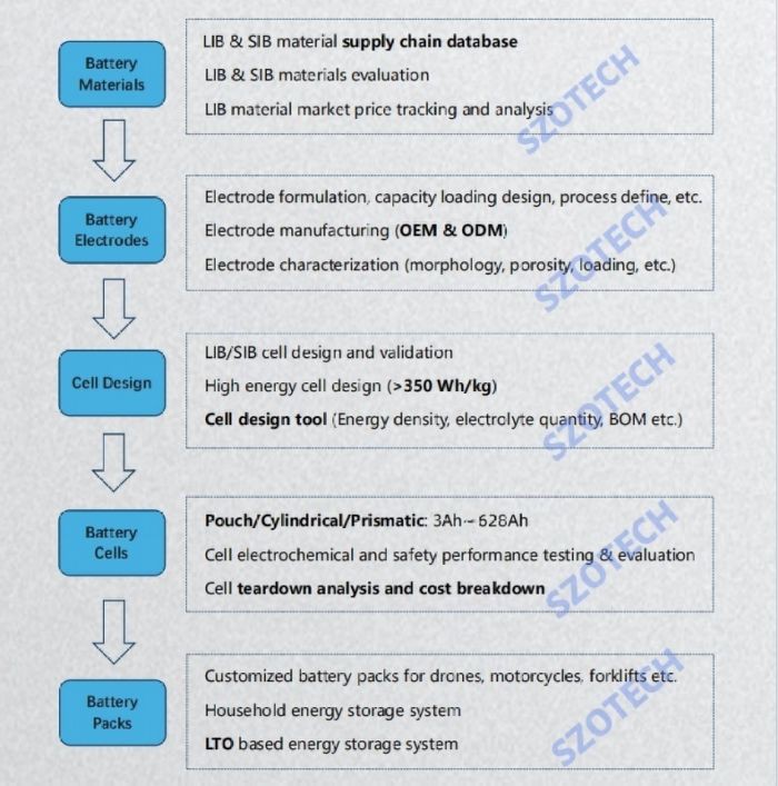 Battery Cell Production Process