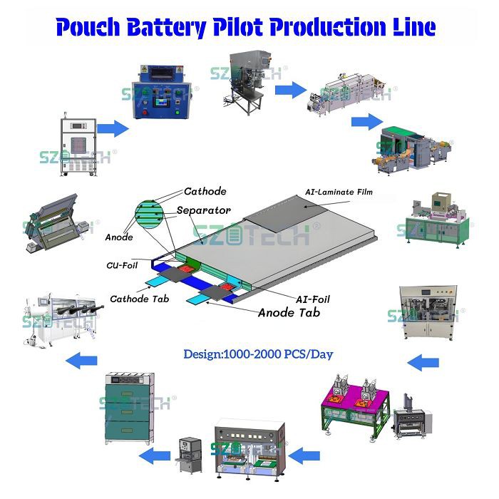 Pouch Cell Polit Line Battery Cell Manufacturing001 Pouch Cell Polit Line Battery Cell Manufacturing001