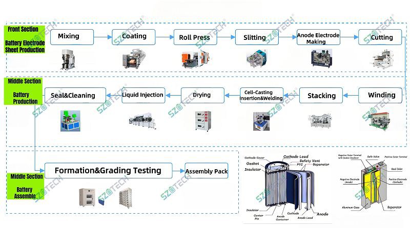 Cell manufacturing process001